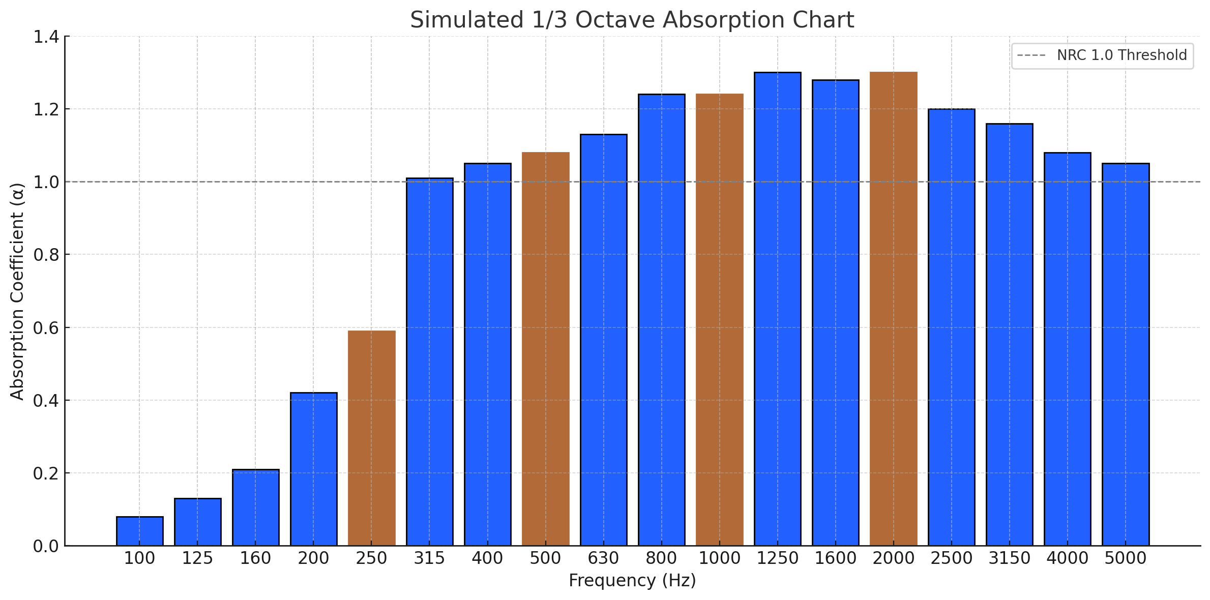 Octave Graph Color Beyond the Specs: How to Read a 1/3 Octave Chart (Without Losing Your ...